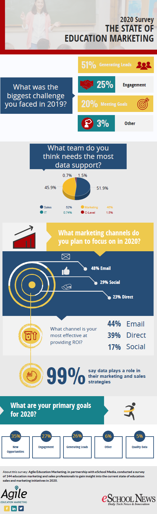 state of education marketing
